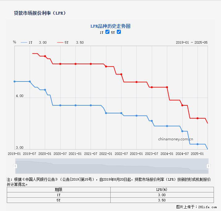 重磅！降息！桂林房贷利率3.0% - 崇左生活资讯 - 崇左28生活网 chongzuo.28life.net